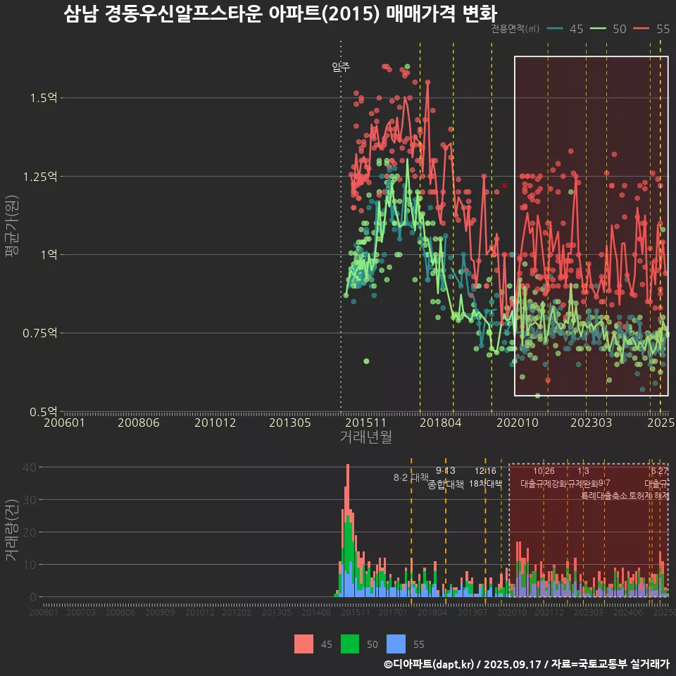 삼남 경동우신알프스타운 아파트(2015) 매매가격 변화