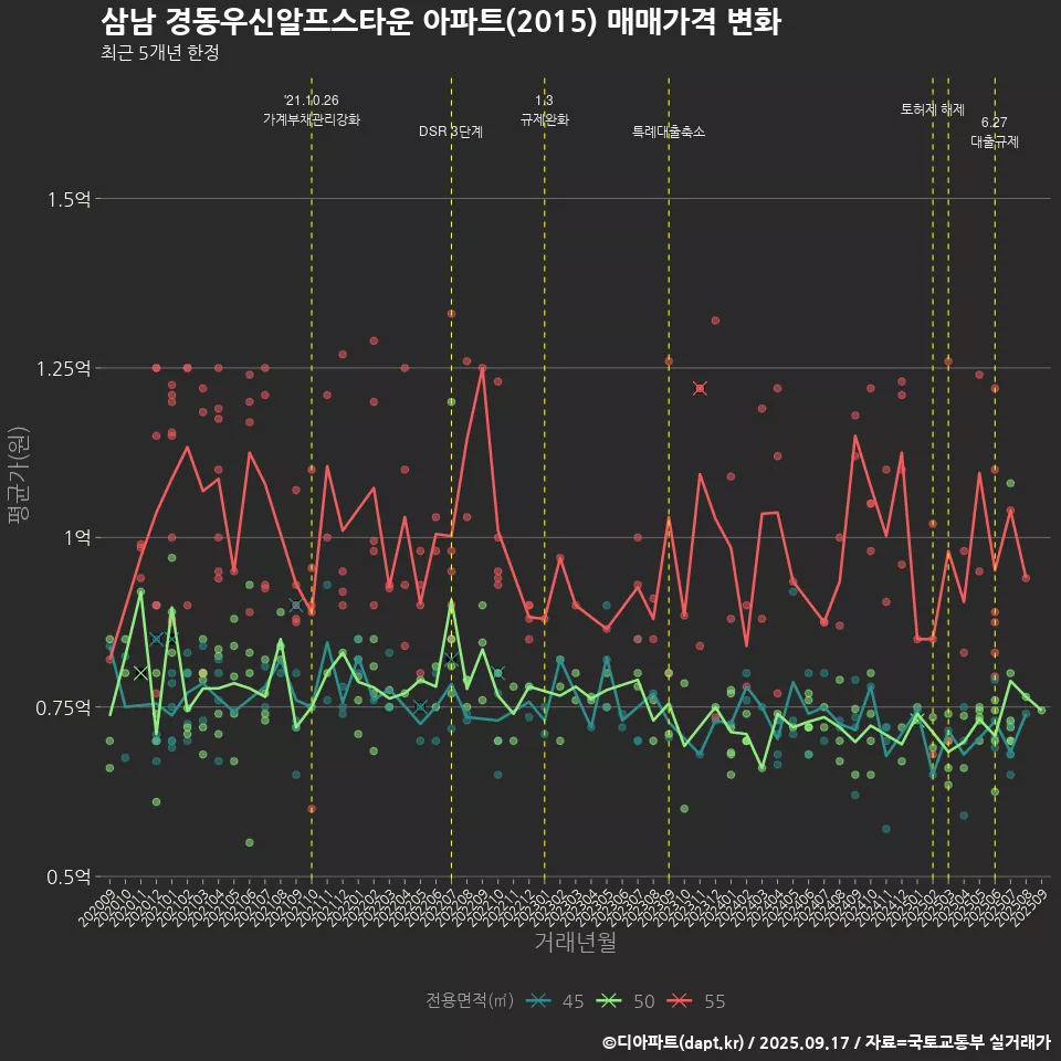 삼남 경동우신알프스타운 아파트(2015) 매매가격 변화