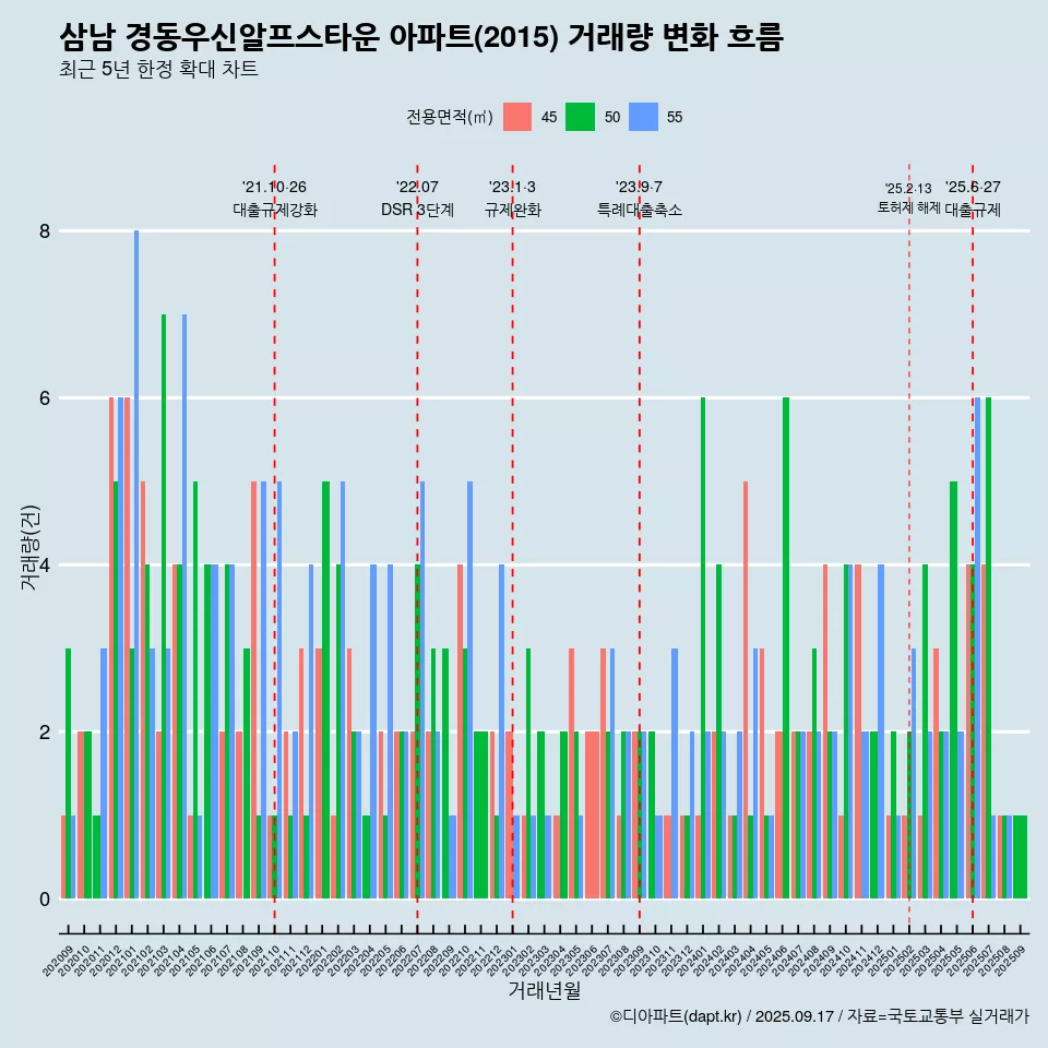 삼남 경동우신알프스타운 아파트(2015) 거래량 변화 흐름