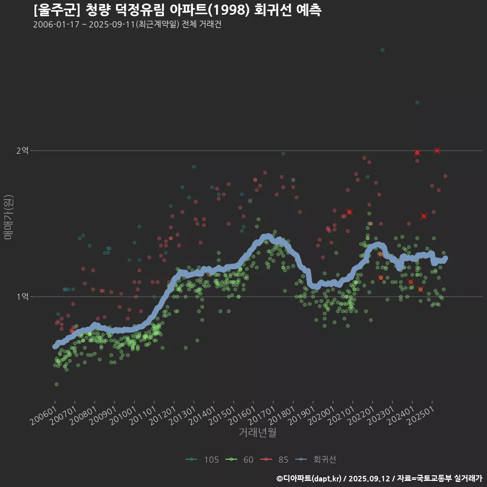 [울주군] 청량 덕정유림 아파트(1998) 회귀선 예측