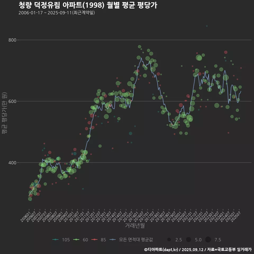 청량 덕정유림 아파트(1998) 월별 평균 평당가