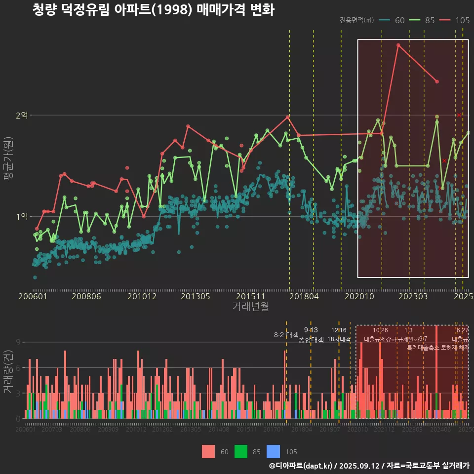 청량 덕정유림 아파트(1998) 매매가격 변화