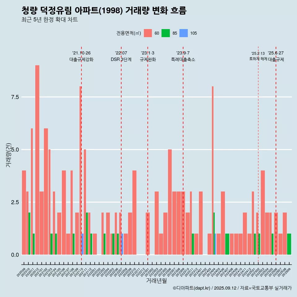 청량 덕정유림 아파트(1998) 거래량 변화 흐름