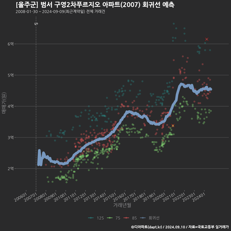 [울주군] 범서 구영2차푸르지오 아파트(2007) 회귀선 예측