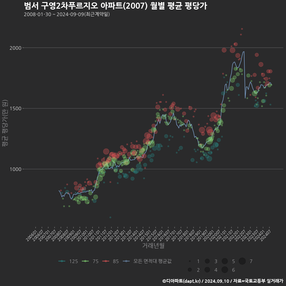 범서 구영2차푸르지오 아파트(2007) 월별 평균 평당가