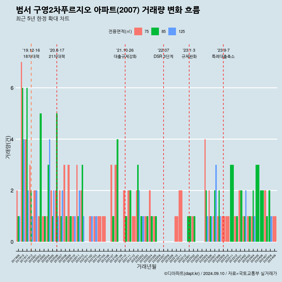 범서 구영2차푸르지오 아파트(2007) 거래량 변화 흐름