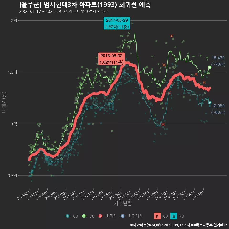 [울주군] 범서현대3차 아파트(1993) 회귀선 예측