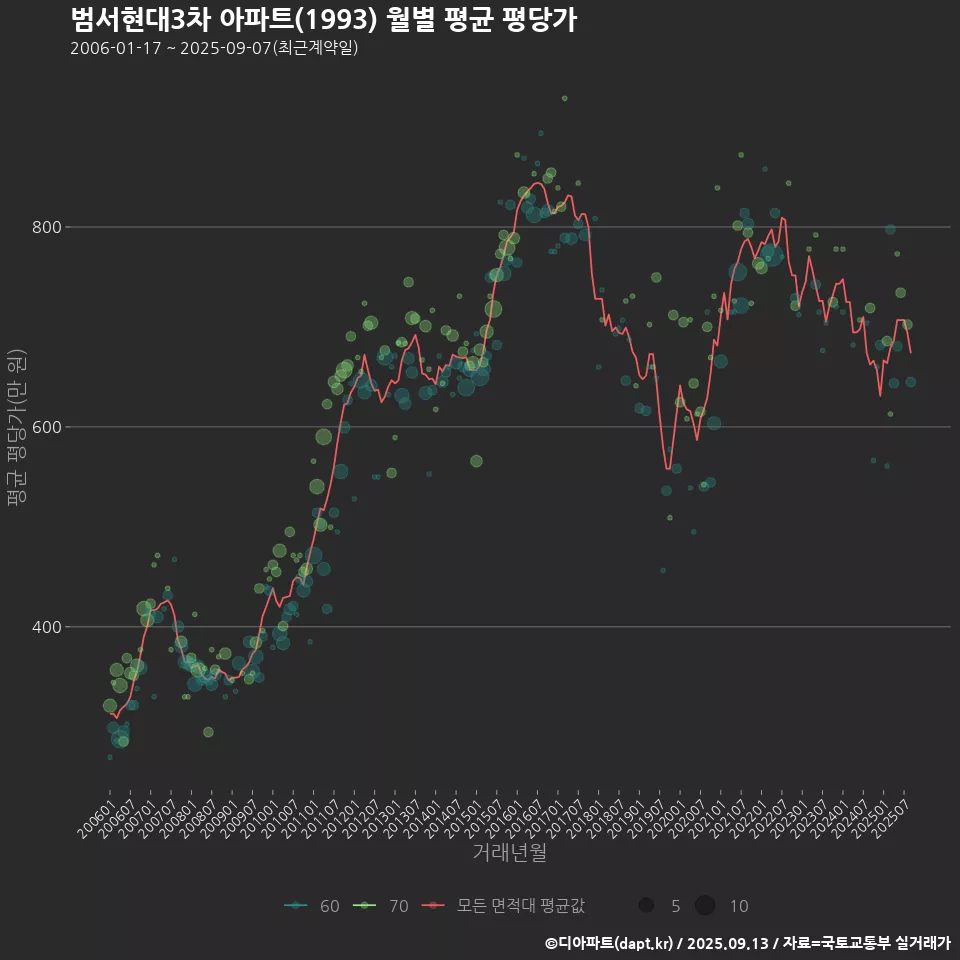 범서현대3차 아파트(1993) 월별 평균 평당가