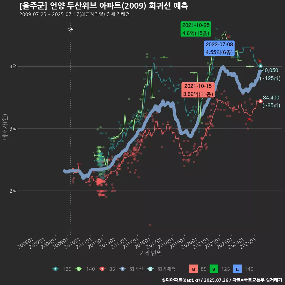 [울주군] 언양 두산위브 아파트(2009) 회귀선 예측