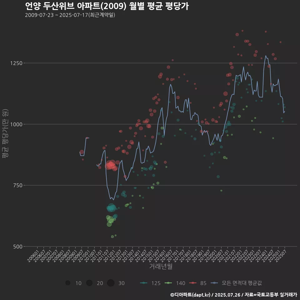 언양 두산위브 아파트(2009) 월별 평균 평당가