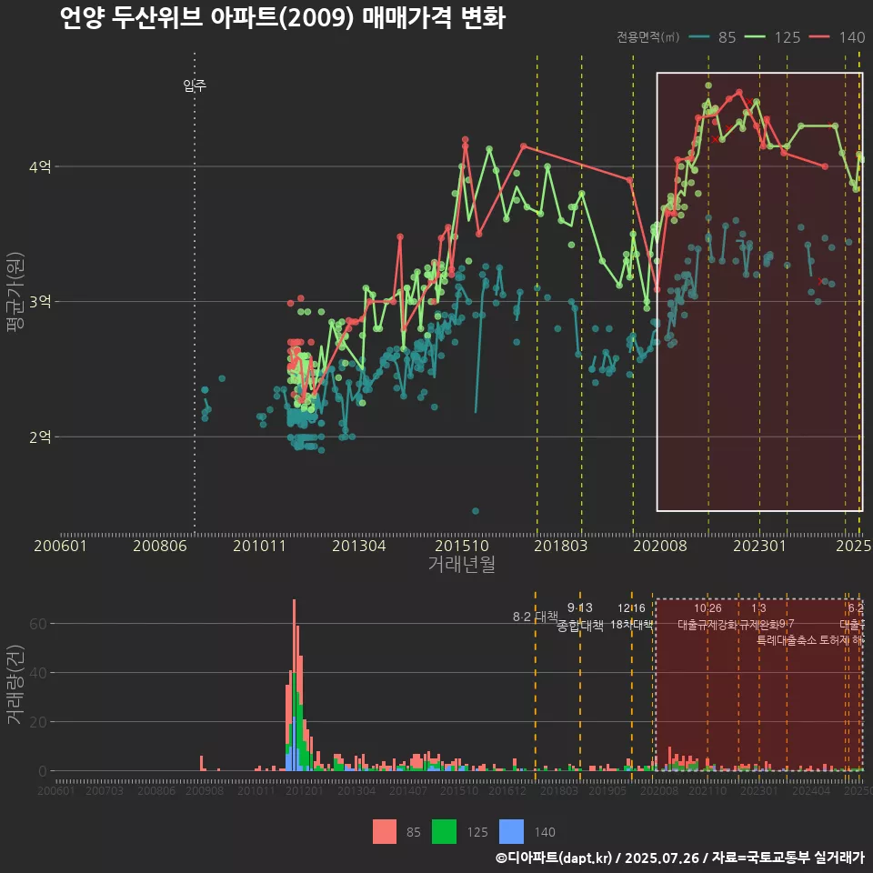 언양 두산위브 아파트(2009) 매매가격 변화