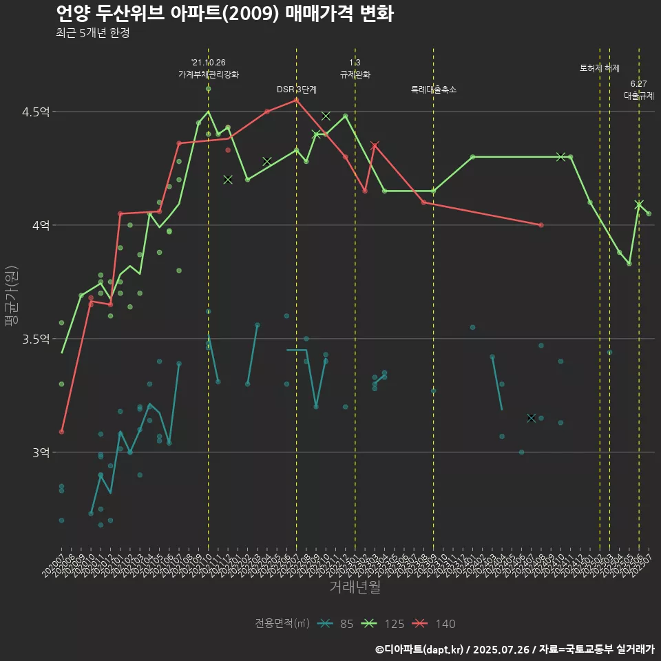 언양 두산위브 아파트(2009) 매매가격 변화