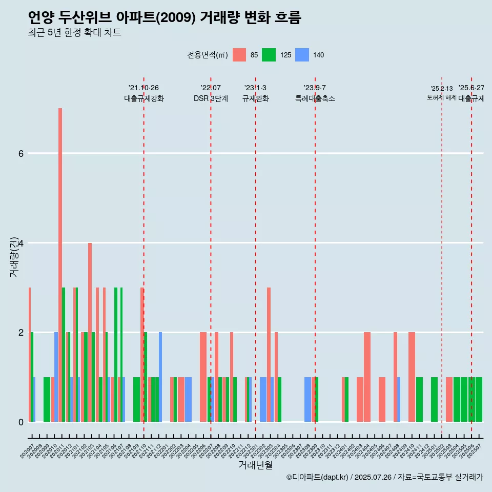 언양 두산위브 아파트(2009) 거래량 변화 흐름