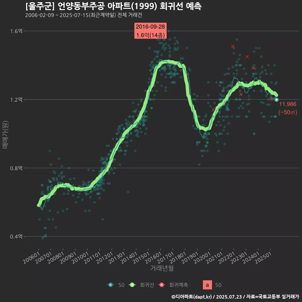 [울주군] 언양동부주공 아파트(1999) 회귀선 예측