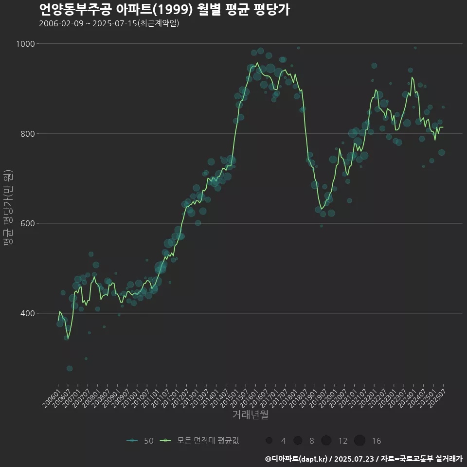 언양동부주공 아파트(1999) 월별 평균 평당가