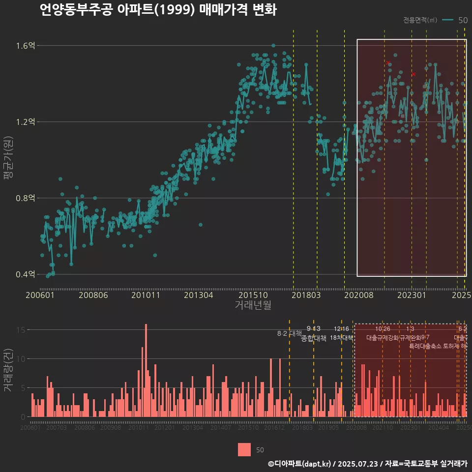 언양동부주공 아파트(1999) 매매가격 변화