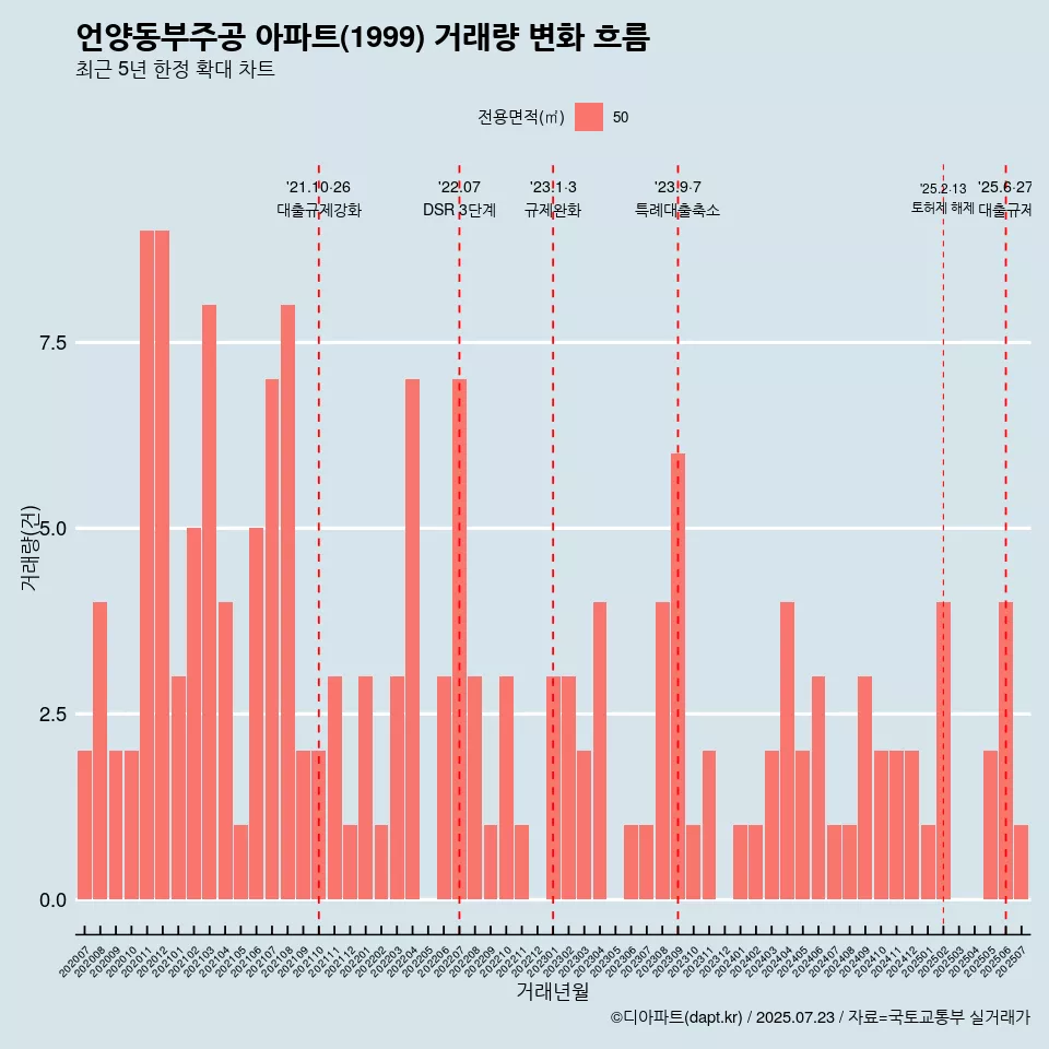 언양동부주공 아파트(1999) 거래량 변화 흐름