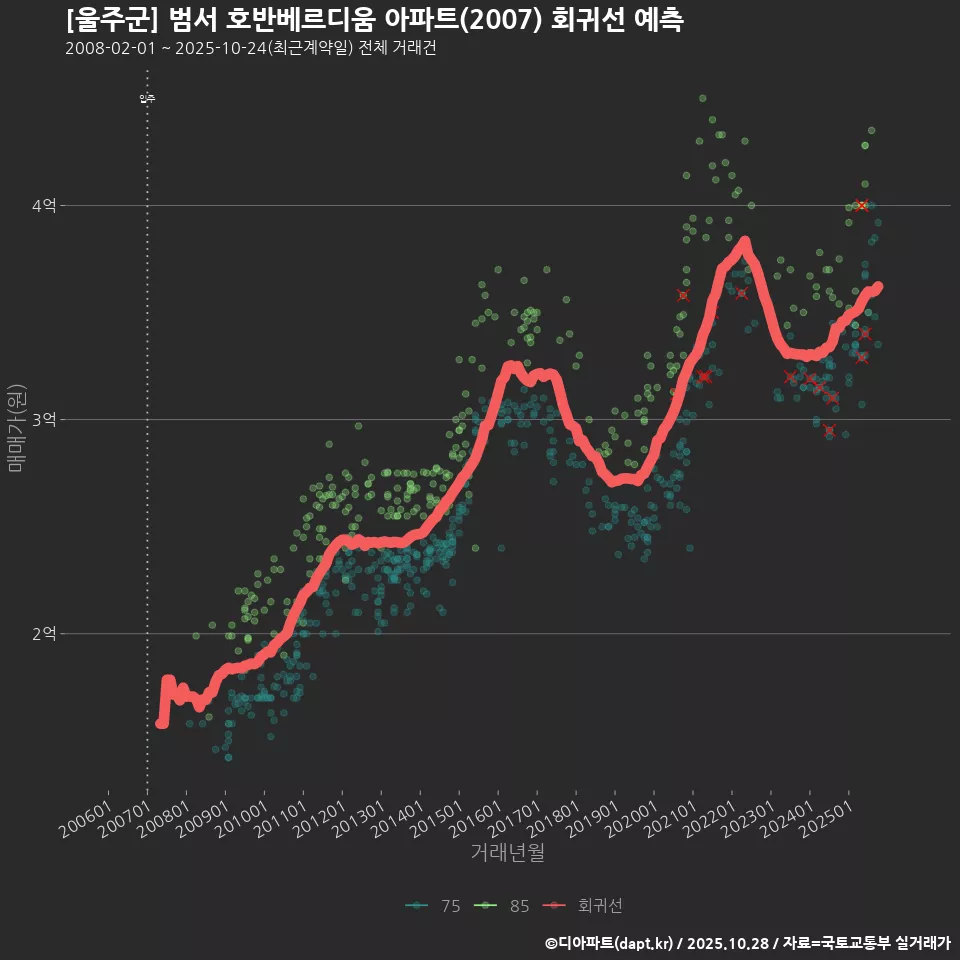 [울주군] 범서 호반베르디움 아파트(2007) 회귀선 예측