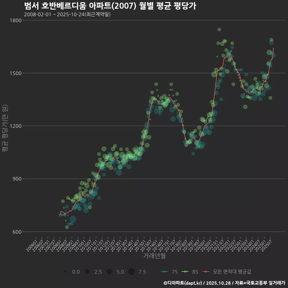 범서 호반베르디움 아파트(2007) 월별 평균 평당가