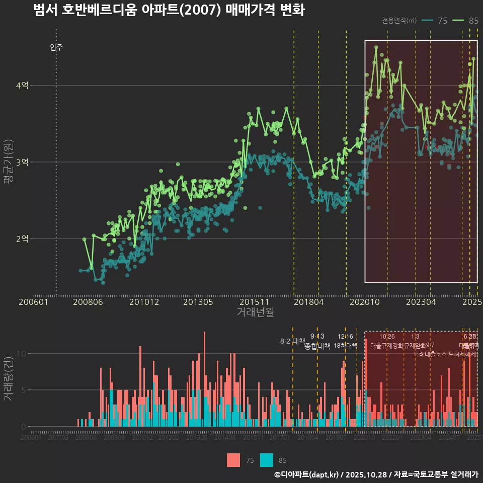 범서 호반베르디움 아파트(2007) 매매가격 변화