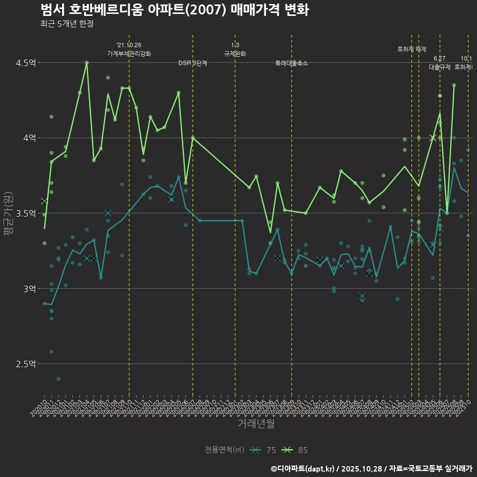 범서 호반베르디움 아파트(2007) 매매가격 변화