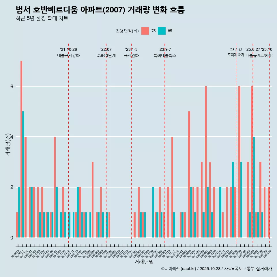 범서 호반베르디움 아파트(2007) 거래량 변화 흐름