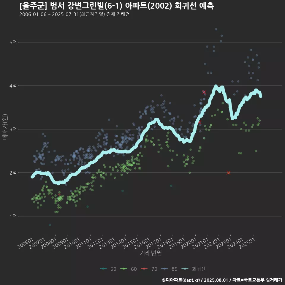 [울주군] 범서 강변그린빌(6-1) 아파트(2002) 회귀선 예측