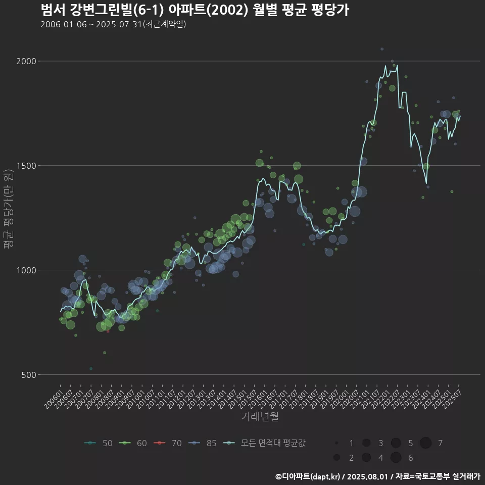 범서 강변그린빌(6-1) 아파트(2002) 월별 평균 평당가