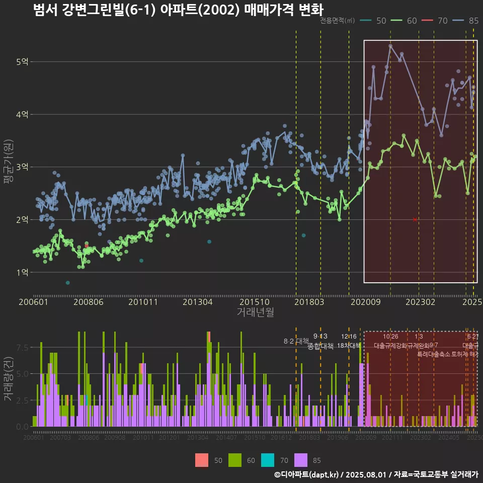범서 강변그린빌(6-1) 아파트(2002) 매매가격 변화