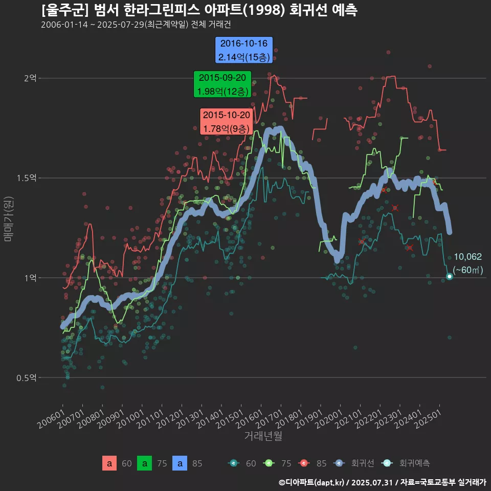[울주군] 범서 한라그린피스 아파트(1998) 회귀선 예측