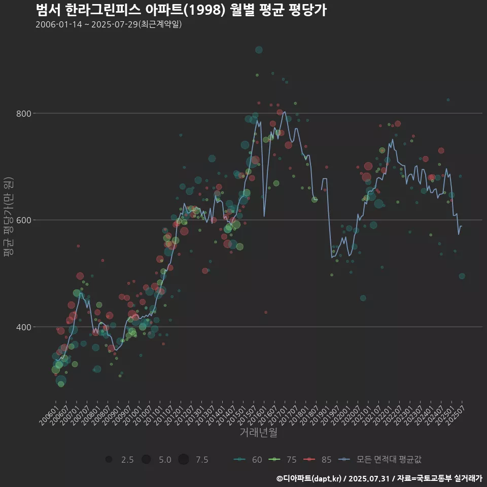 범서 한라그린피스 아파트(1998) 월별 평균 평당가