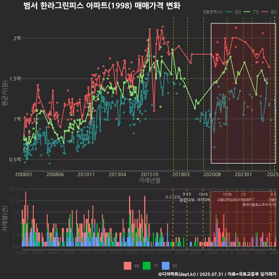 범서 한라그린피스 아파트(1998) 매매가격 변화