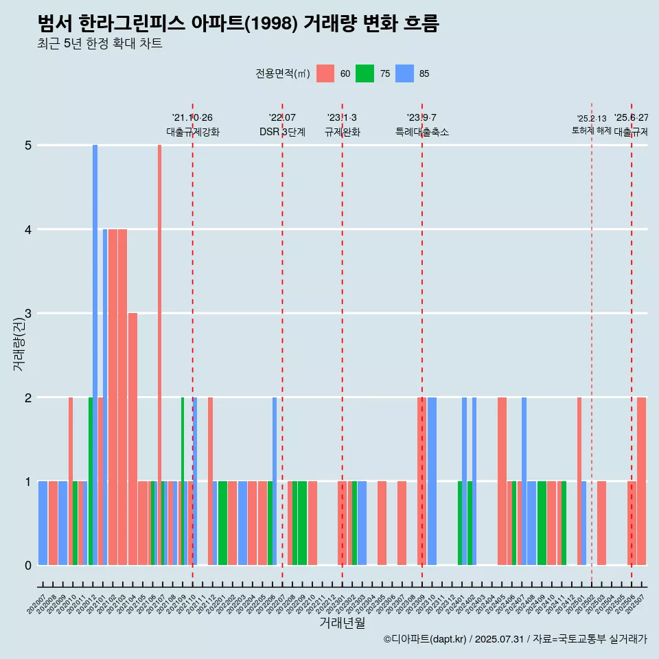 범서 한라그린피스 아파트(1998) 거래량 변화 흐름