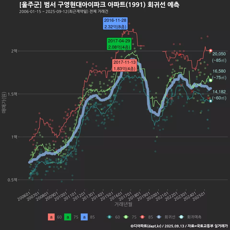 [울주군] 범서 구영현대아이파크 아파트(1991) 회귀선 예측