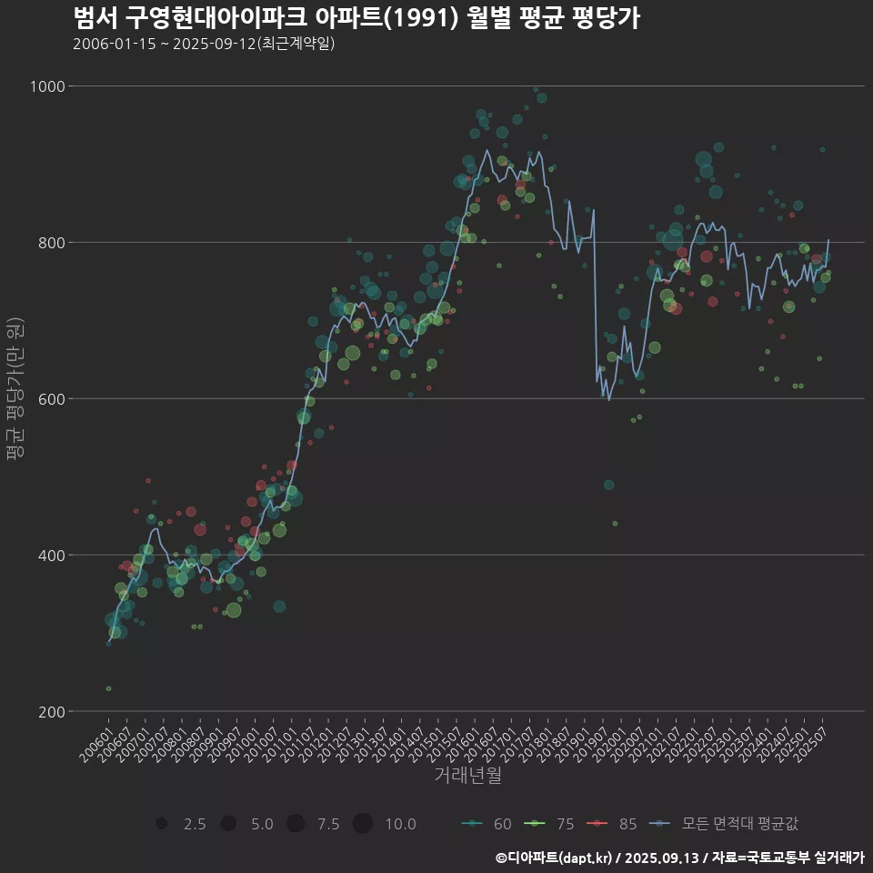 범서 구영현대아이파크 아파트(1991) 월별 평균 평당가