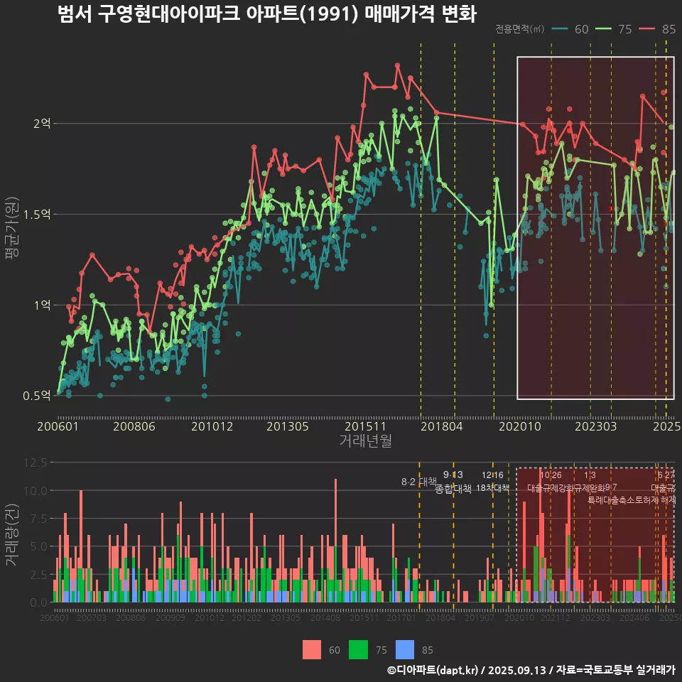 범서 구영현대아이파크 아파트(1991) 매매가격 변화