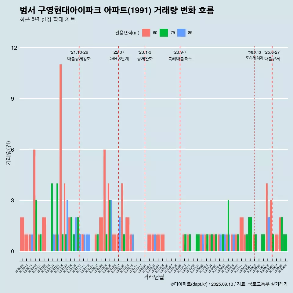 범서 구영현대아이파크 아파트(1991) 거래량 변화 흐름