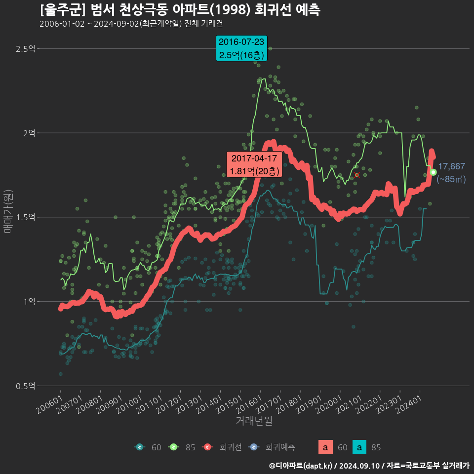 [울주군] 범서 천상극동 아파트(1998) 회귀선 예측