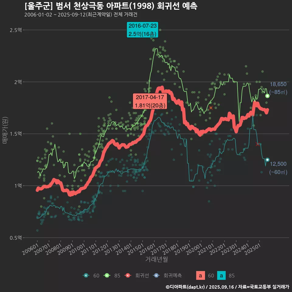 [울주군] 범서 천상극동 아파트(1998) 회귀선 예측