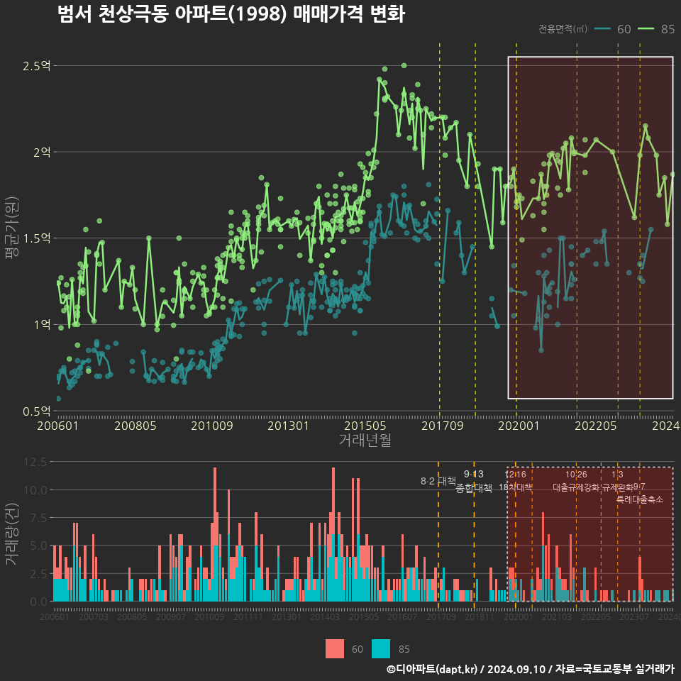 범서 천상극동 아파트(1998) 매매가격 변화