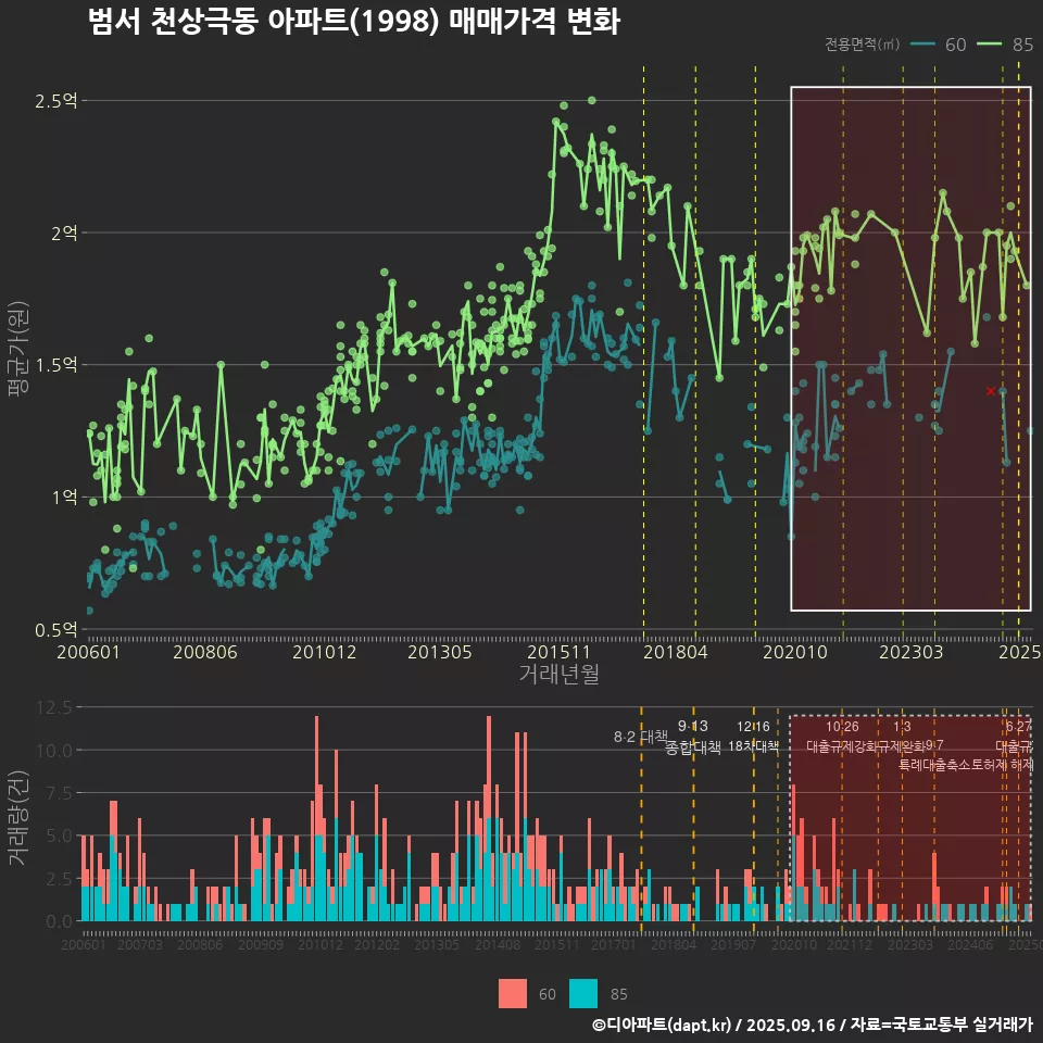 범서 천상극동 아파트(1998) 매매가격 변화