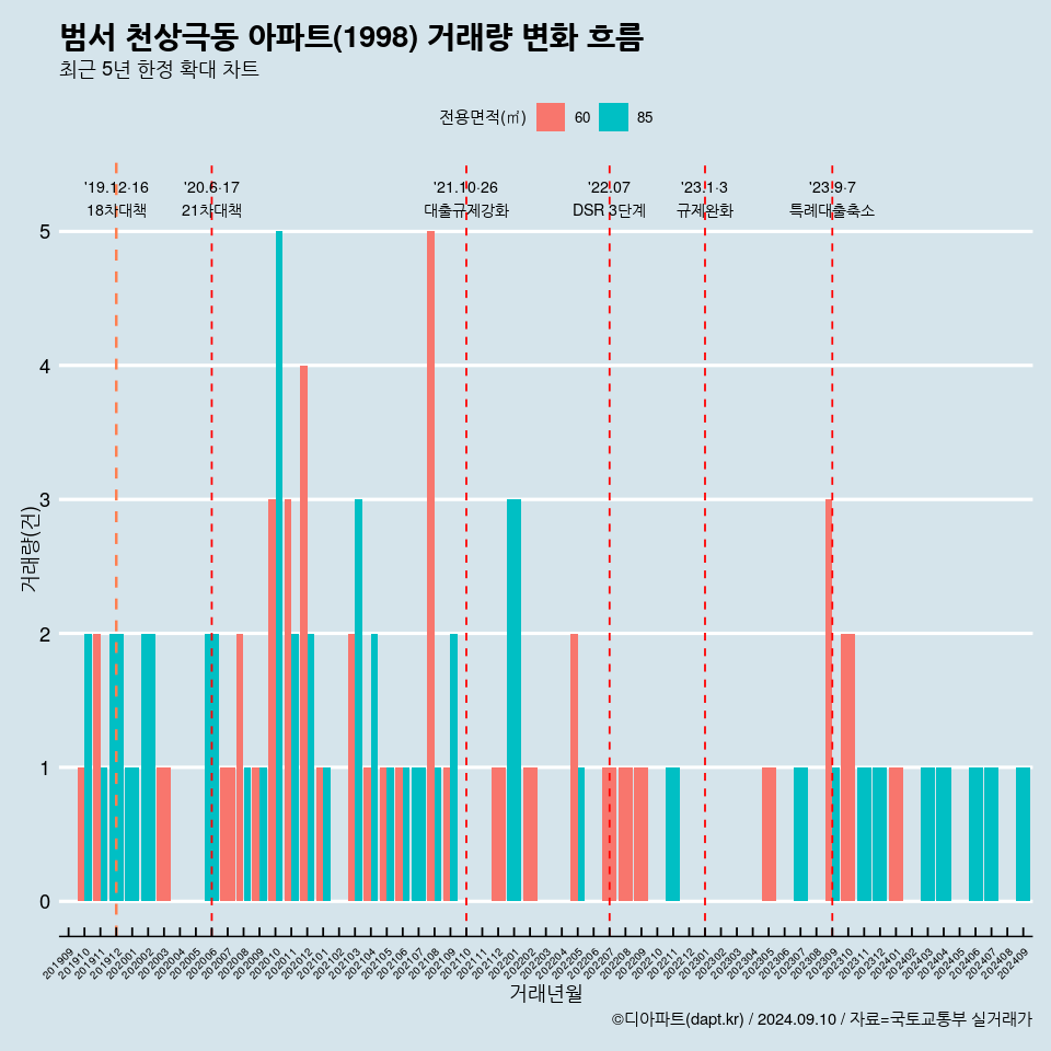 범서 천상극동 아파트(1998) 거래량 변화 흐름