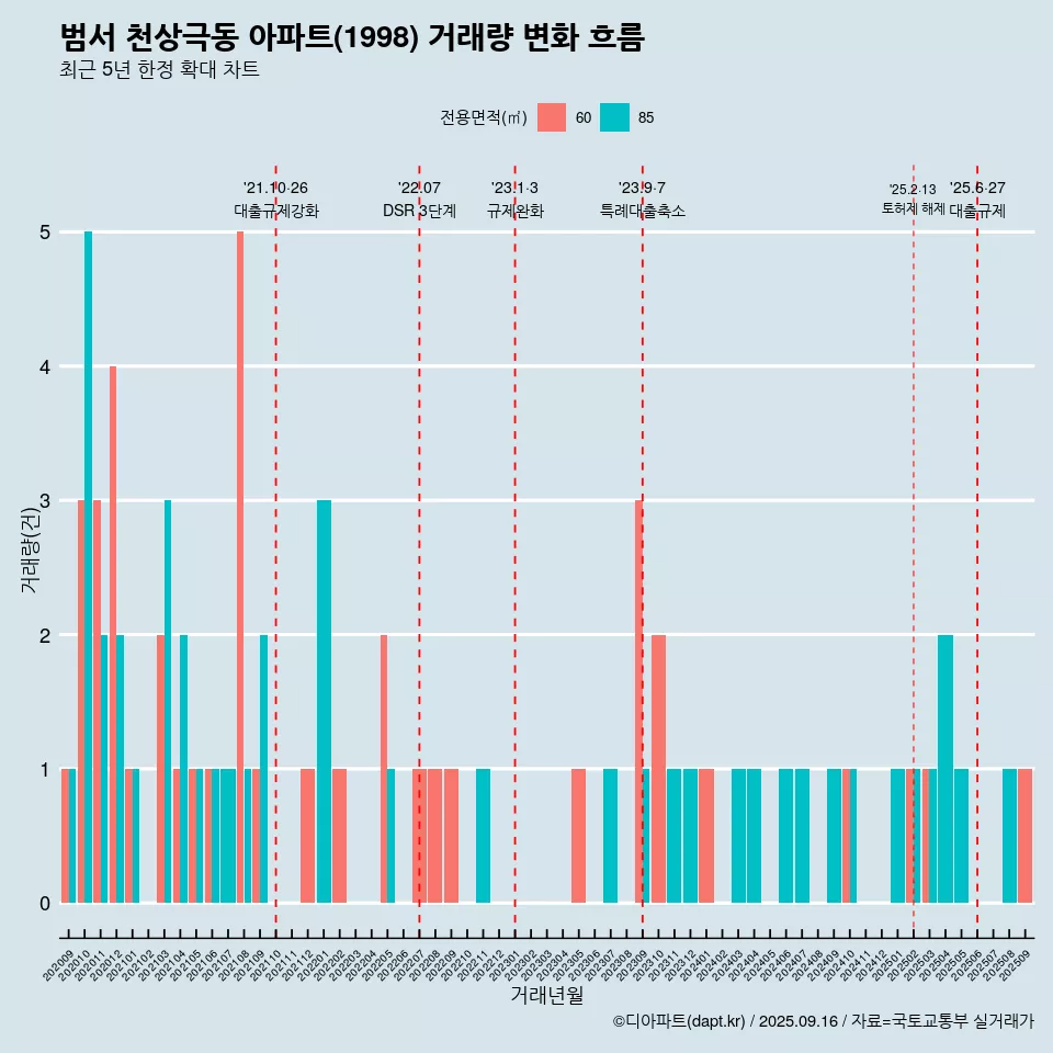 범서 천상극동 아파트(1998) 거래량 변화 흐름