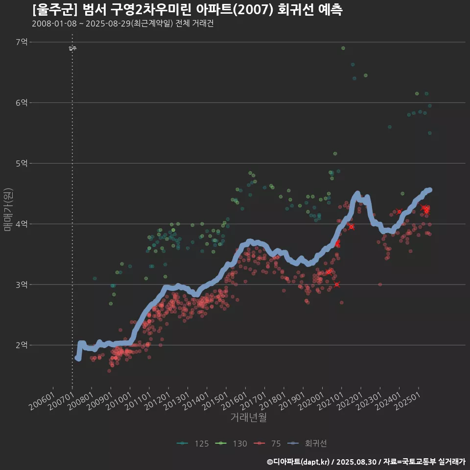 [울주군] 범서 구영2차우미린 아파트(2007) 회귀선 예측