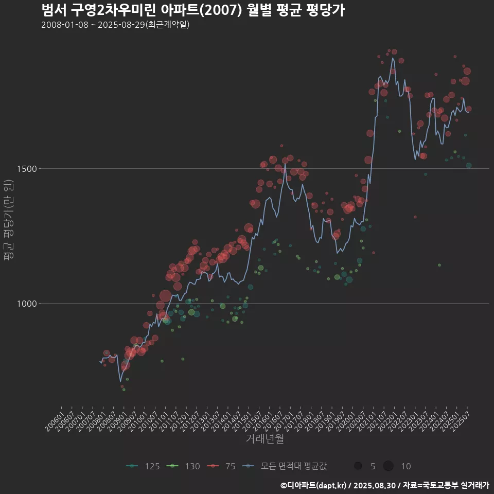 범서 구영2차우미린 아파트(2007) 월별 평균 평당가