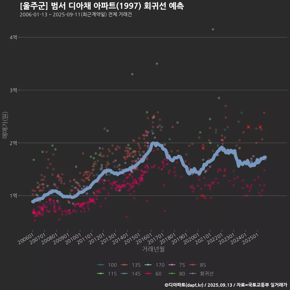 [울주군] 범서 디아채 아파트(1997) 회귀선 예측