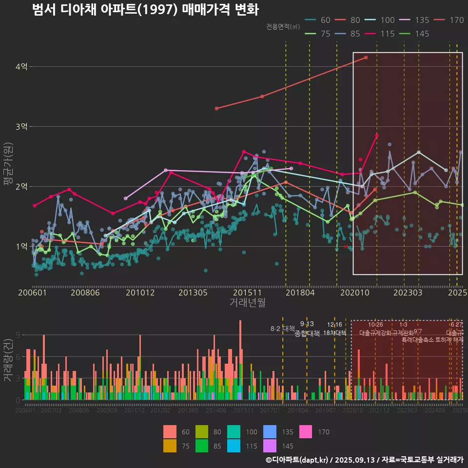 범서 디아채 아파트(1997) 매매가격 변화
