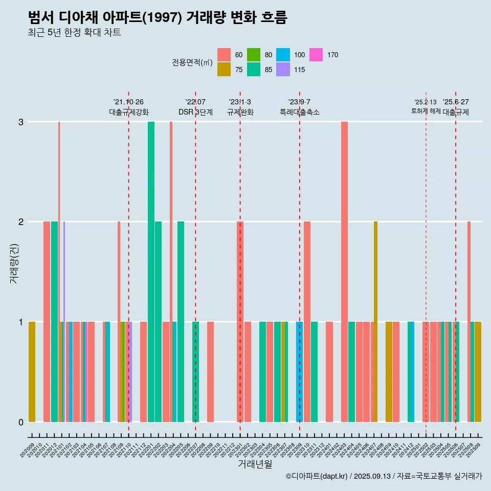 범서 디아채 아파트(1997) 거래량 변화 흐름