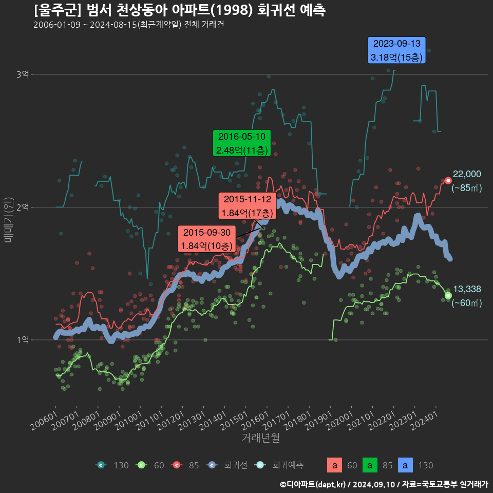 [울주군] 범서 천상동아 아파트(1998) 회귀선 예측