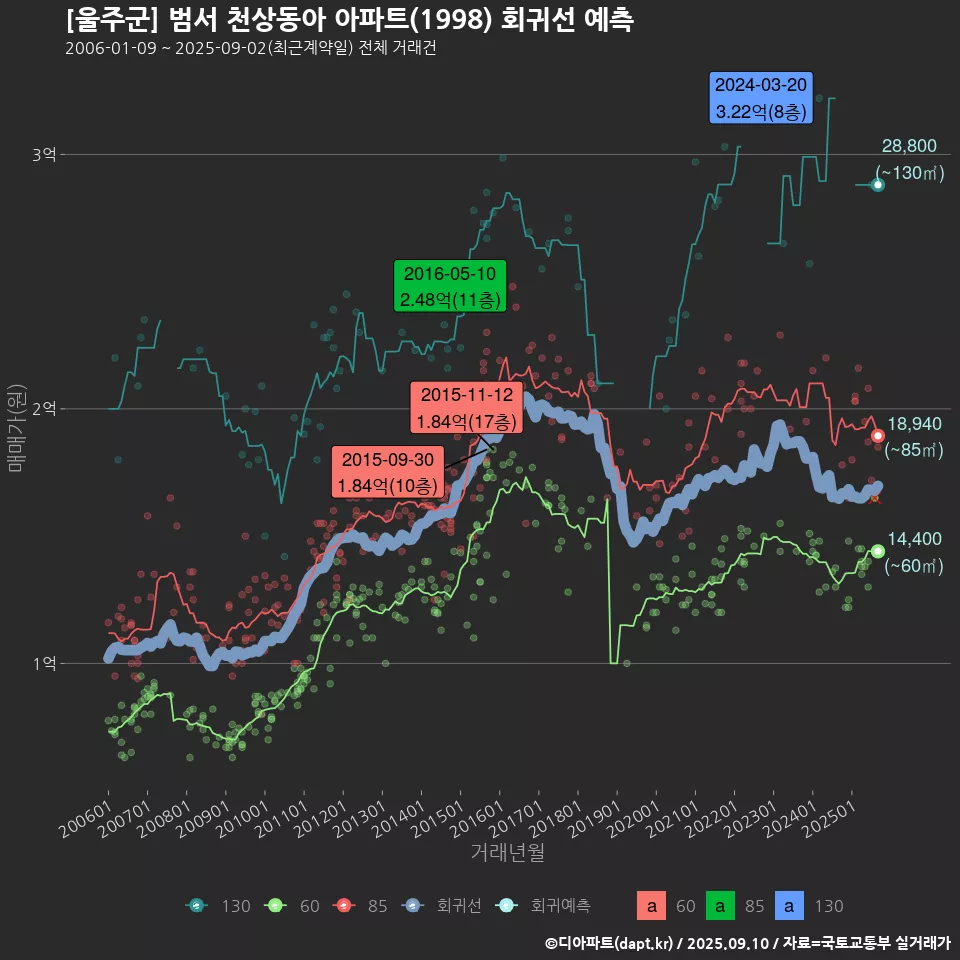 [울주군] 범서 천상동아 아파트(1998) 회귀선 예측
